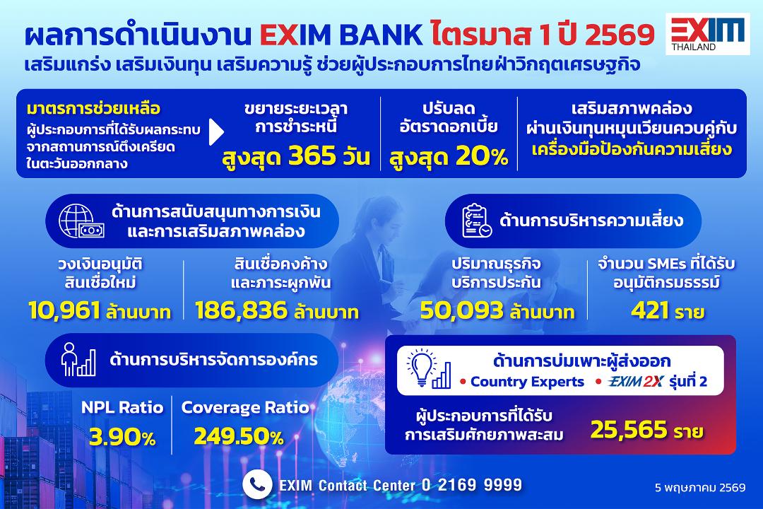 EXIM BANK Q1/69 ปล่อยกู้กว่า 1 หมื่นลบ. เดินหน้าขยายบทบาท Export Co-pilot