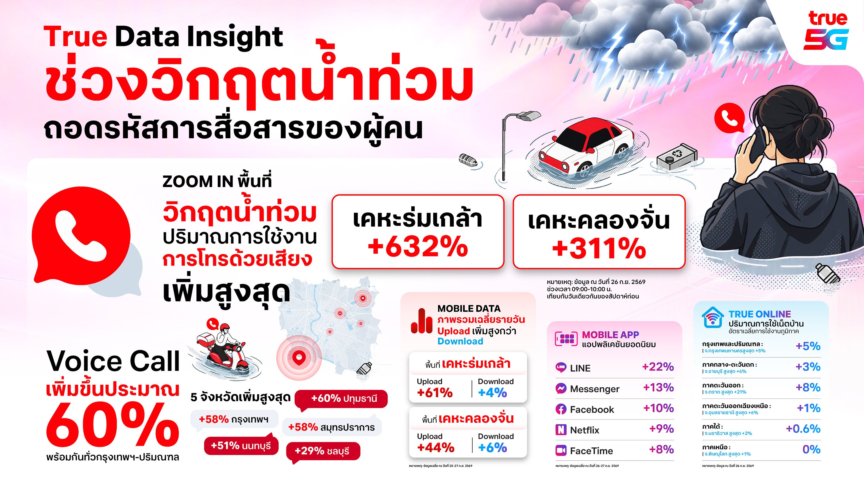 ทรู คอร์ปอเรชั่น นำ Data Insight ถอดรหัสพฤติกรรมคนไทยช่วงวิกฤตน้ำท่วม