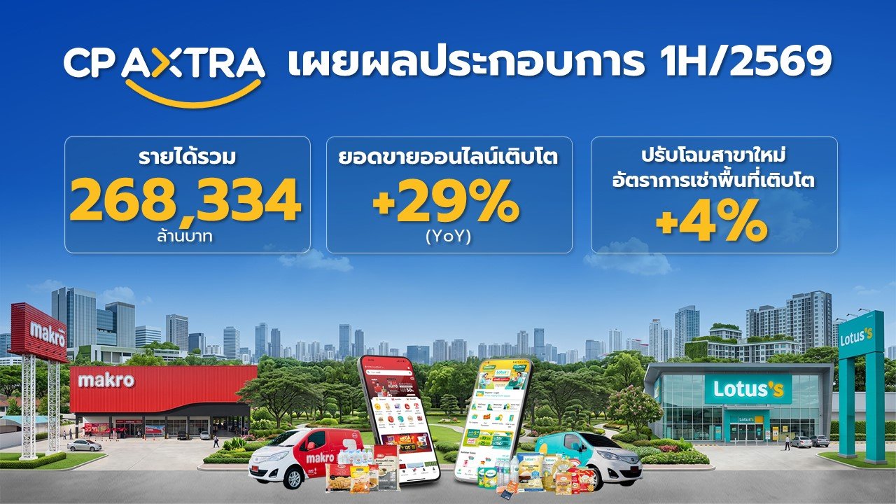 CPAXT เผยผลประกอบการครึ่งปีแรก 2569 ทำรายได้รวม 268,334 ล้านบาท ยอดขายออนไลน์โต 29%