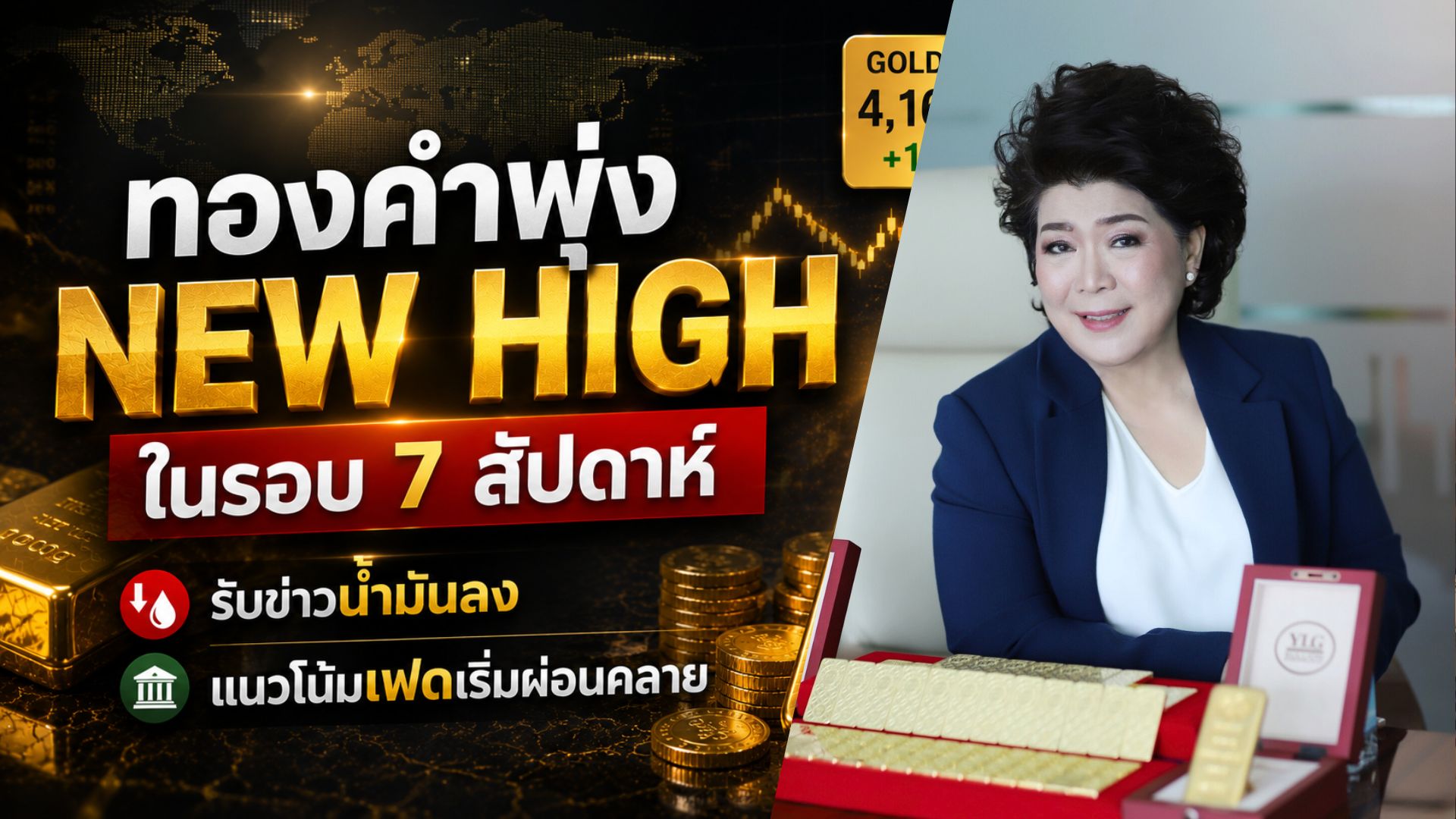 YLG ชี้ทองคำพุ่ง New High ในรอบ 7 สัปดาห์  รับข่าวน้ำมันลง-แนวโน้มเฟดเริ่มผ่อนคลาย คาดใกล้จบรอบปรับฐาน