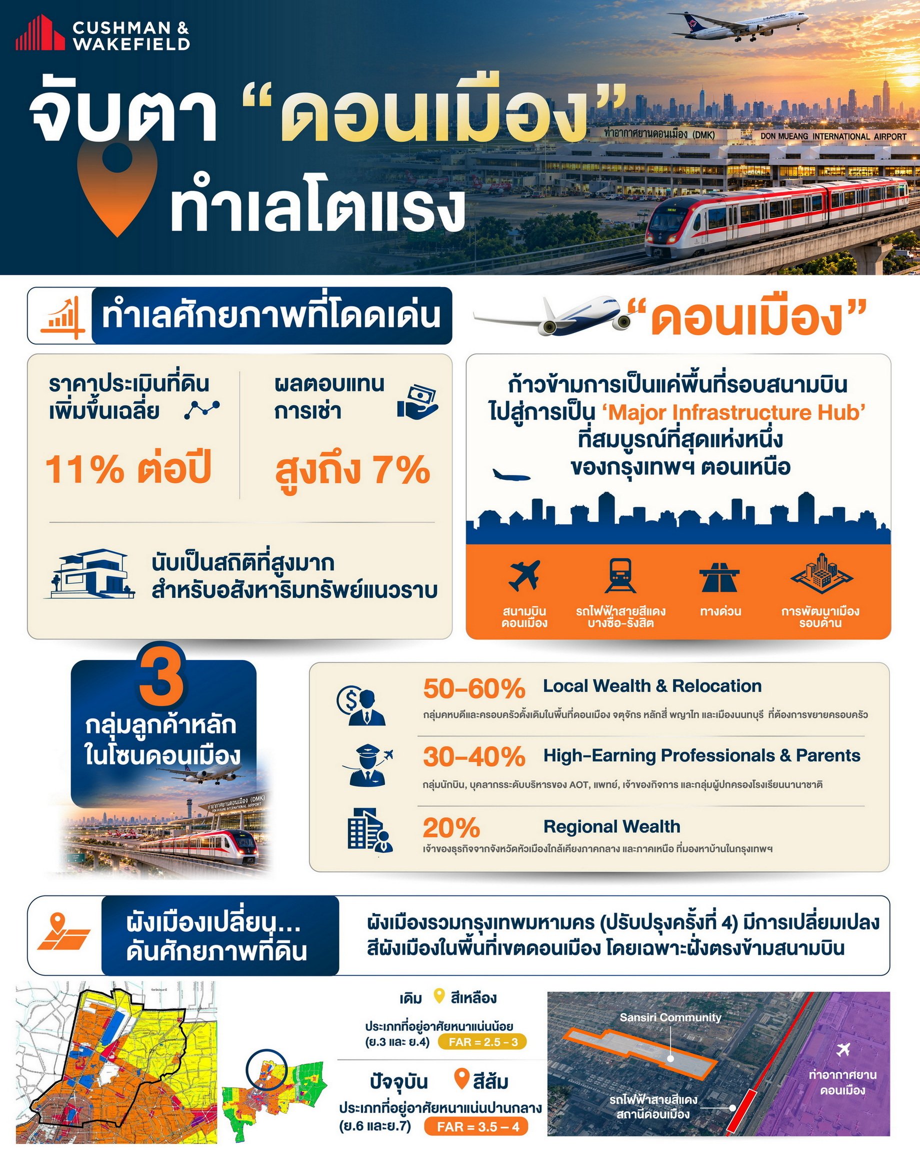 Info_ดอนเมืองทำเลโตแรง.jpg