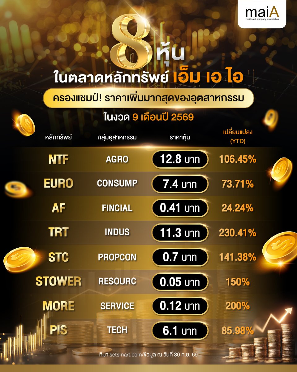 8 หุ้นครองแชมป์ราคาเพิ่มมากสุดในอุตสาหกรรม (Infographic).jpg