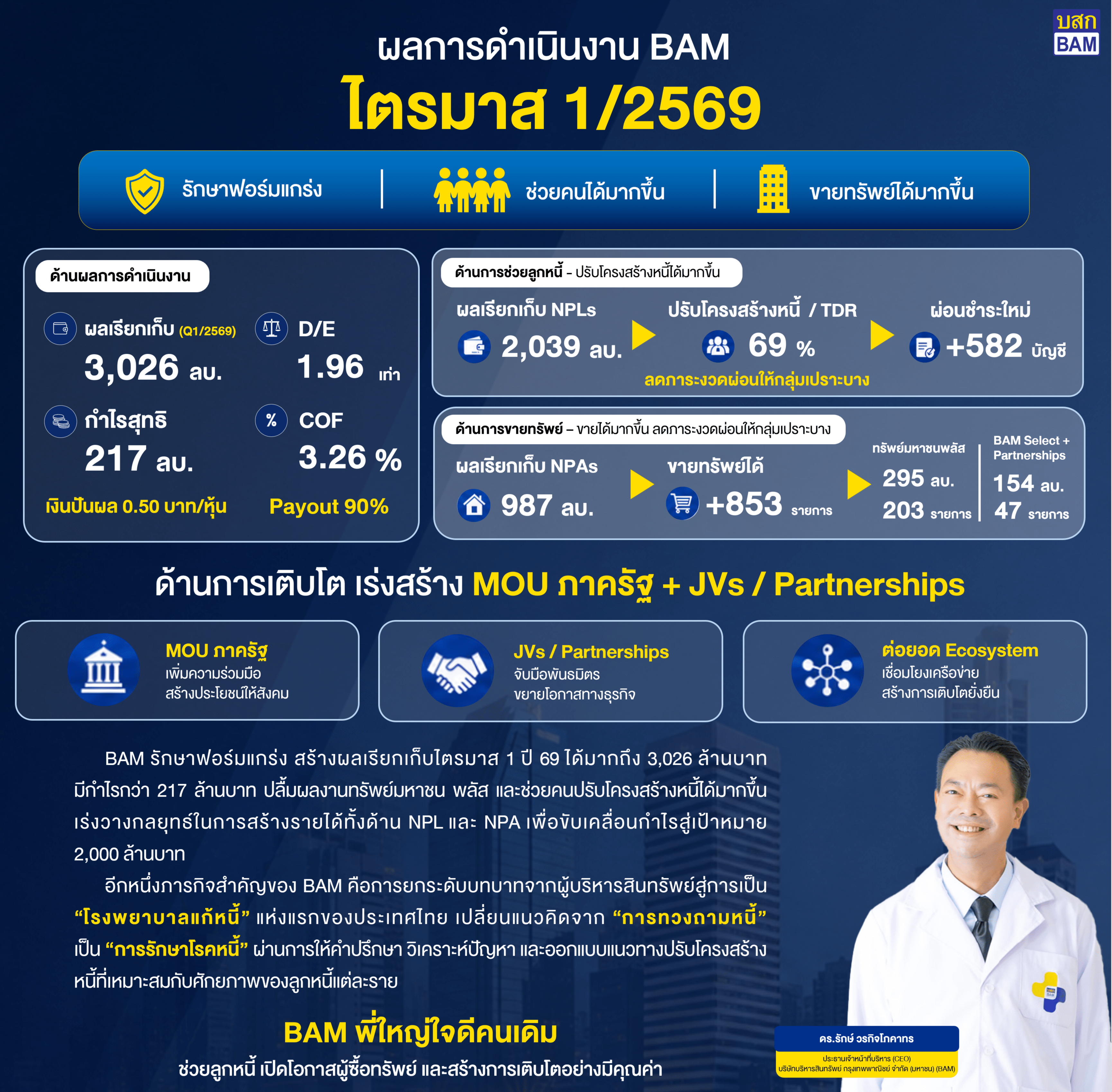 BAM โชว์กำไรไตรมาส 1 ปี 69 กว่า 217 ลบ. เร่งวางกลยุทธ์ดันกำไรแตะ 2 พันลบ.ตามเป้า