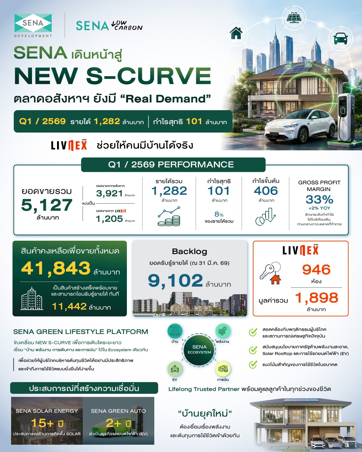 ผลประกอบการปีSENA_Q1-2026.jpg