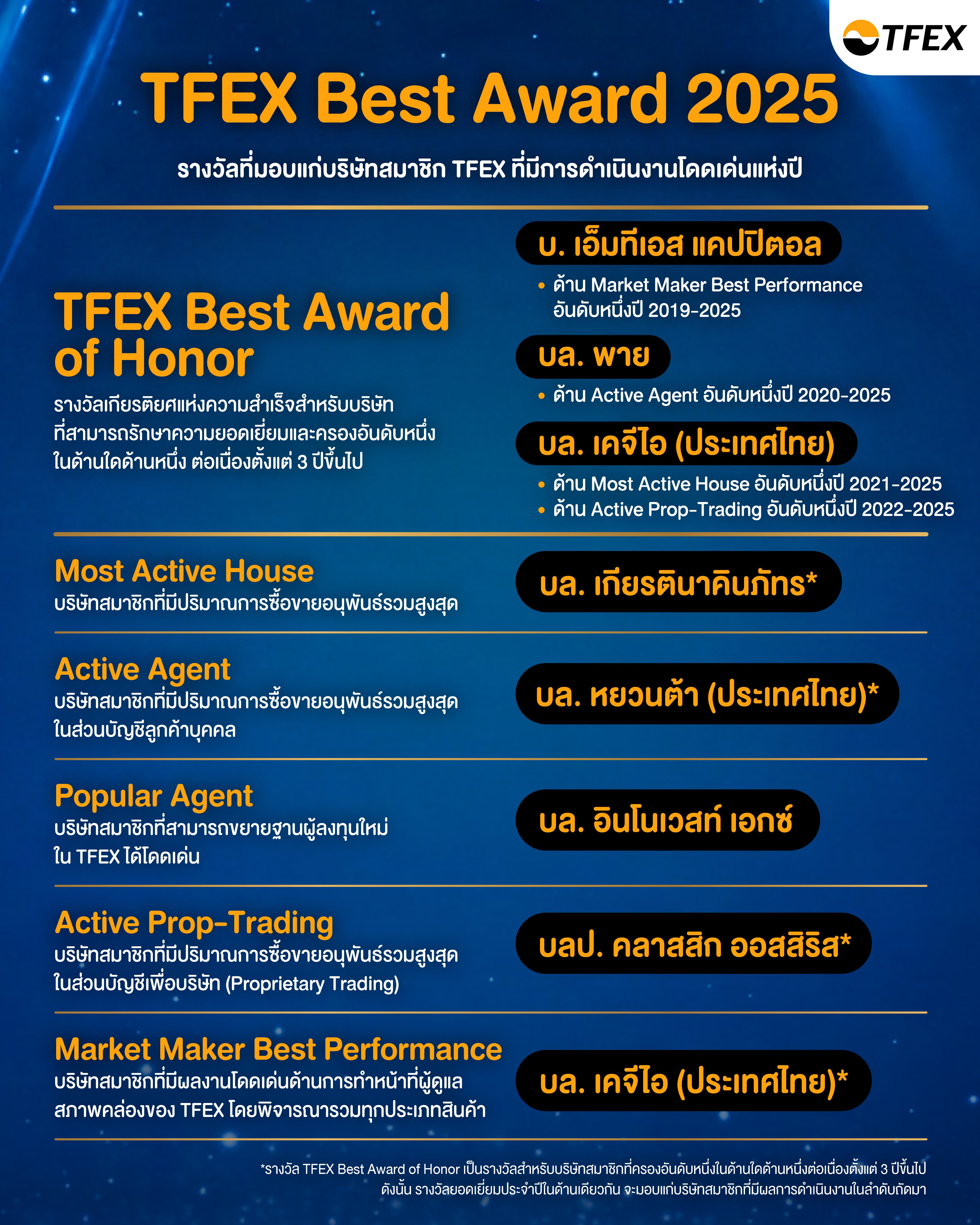 TFEX มอบรางวัล TFEX Best Award 2025 แก่ MTSGF, PI, KGI, KKPS, YUANTA ...