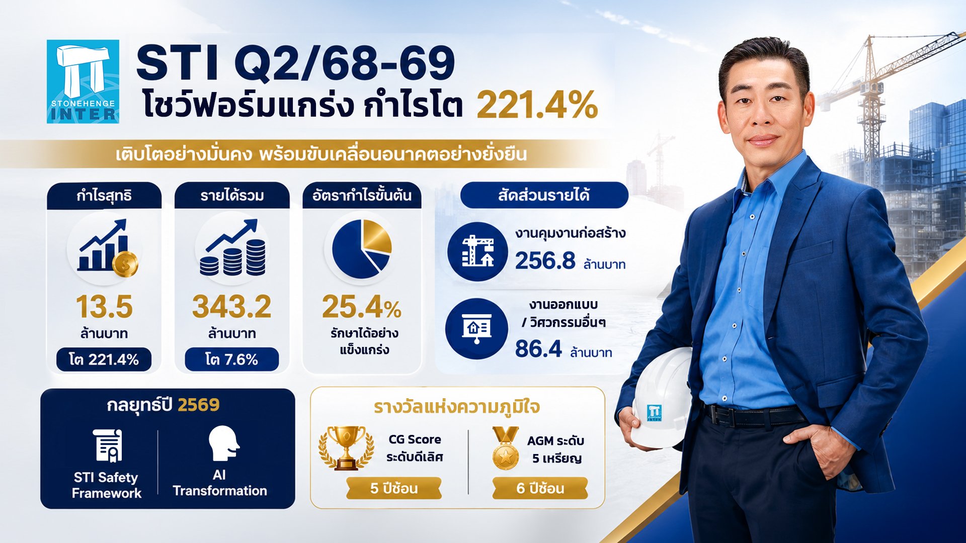 STI กำไร Q2/68-69 โต 221% รายได้เพิ่ม 7.6% เดินหน้า Safety Framework และ AI Transformation
