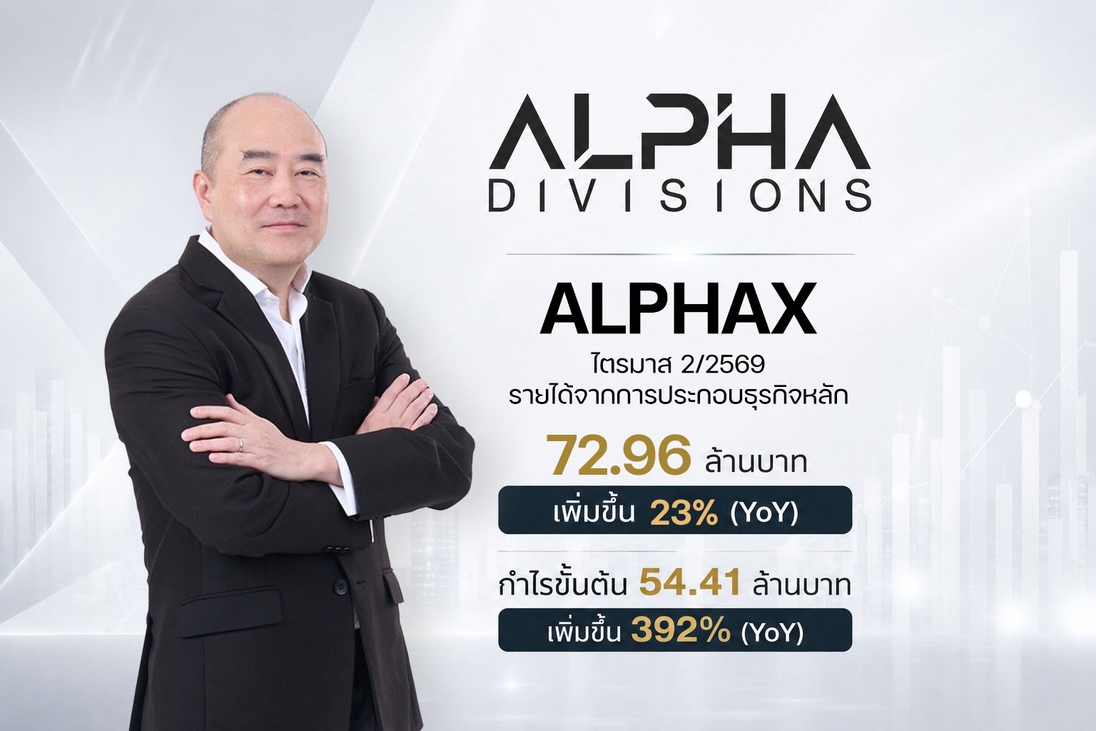 ALPHAX เครื่องติด! Q2/69 กำไรจากการดำเนินงาน 15.6 ลบ.  รับแรงส่งครึ่งปีหลังจากพลังน้ำ - เตรียม COD Solar 100 MW