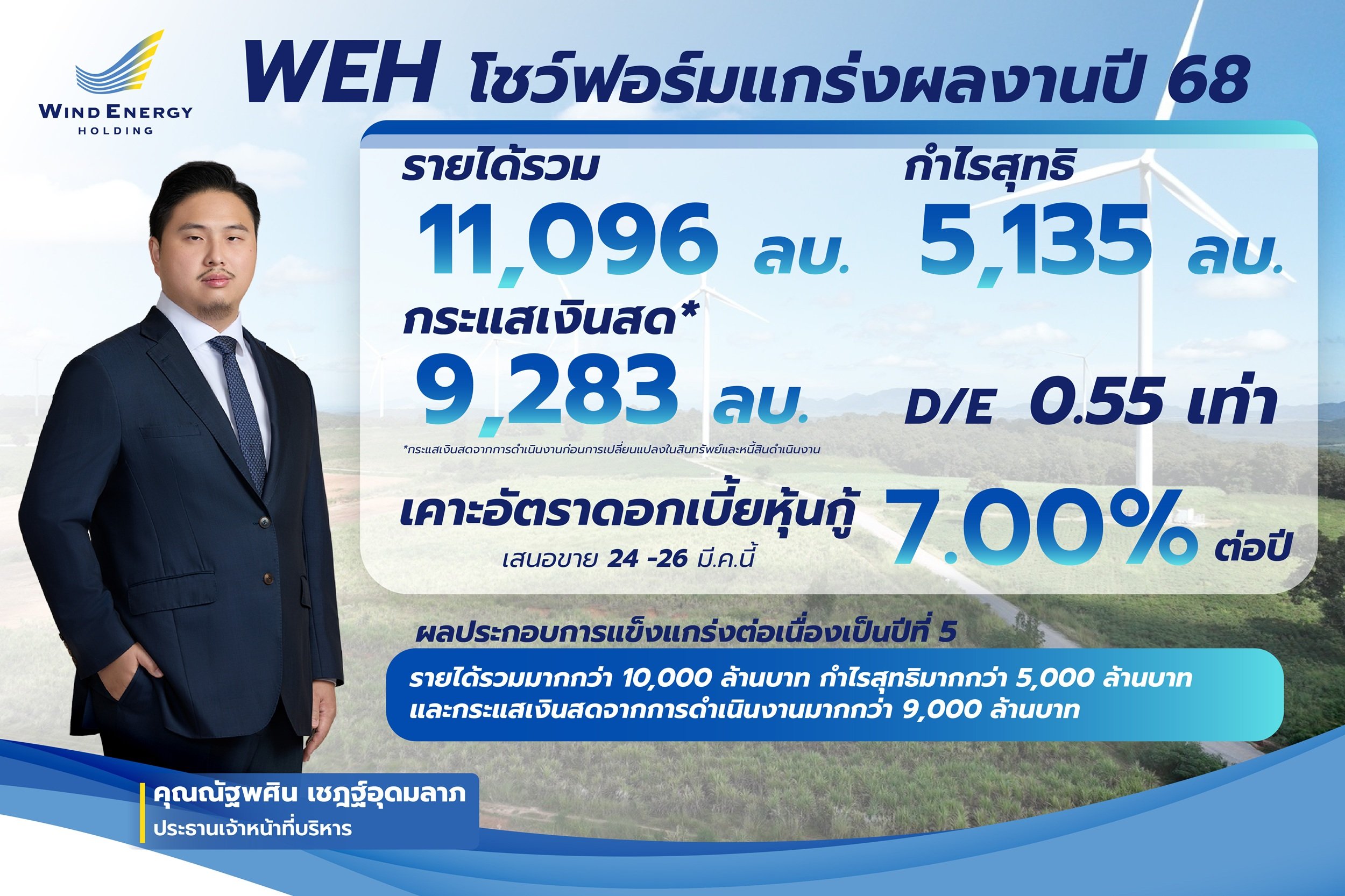 “วินด์ เอนเนอร์ยี่ โฮลดิ้ง” เผยรายได้ปี 68 รวม 11,096 ลบ. กำไร 5,135 ลบ. ปลื้มหุ้นกู้ 1/69 กระแสตอบรับดีเกินคาด