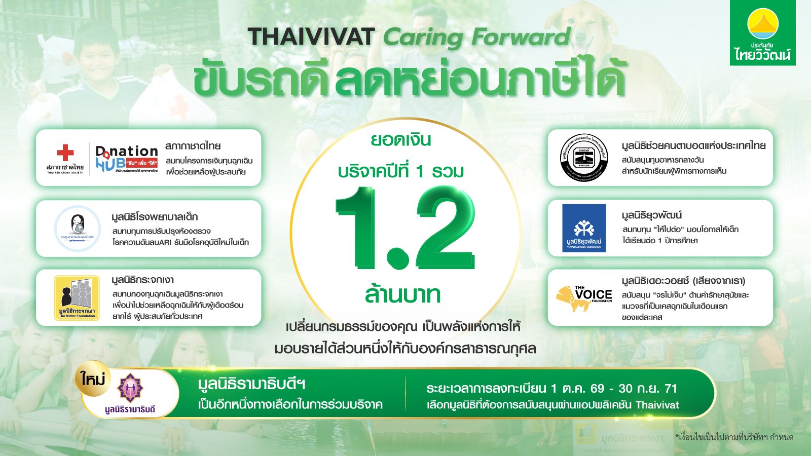 ประกันภัยไทยวิวัฒน์ขยายโครงการ “Thaivivat Caring Forward” ถึงปี 2571 เพิ่มมูลนิธิรามาธิบดีฯ เป็นทางเลือกที่ 7
