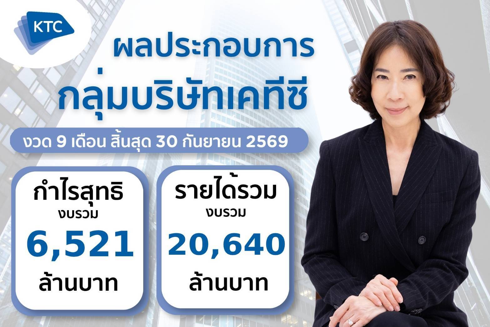 KTC กำไรไตรมาส 3 แตะ 2.1 พันลบ. แม้เผชิญแรงกดดันรอบด้าน
