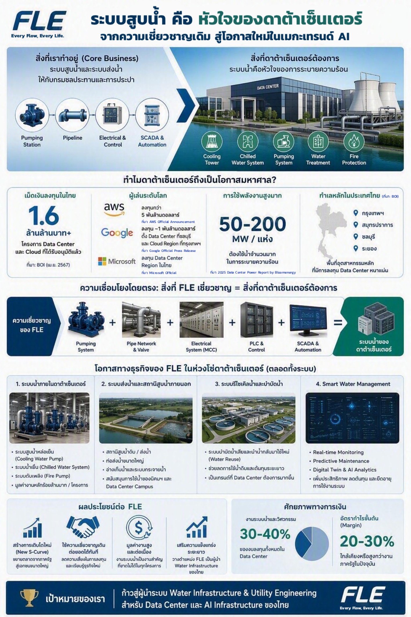 FLE กับโอกาสทางธุรกิจ จาก Data Center สร้าง New S-Curve ก้าวสู่ผู้นำระบบ Water Infrastructure & Utility Engineering