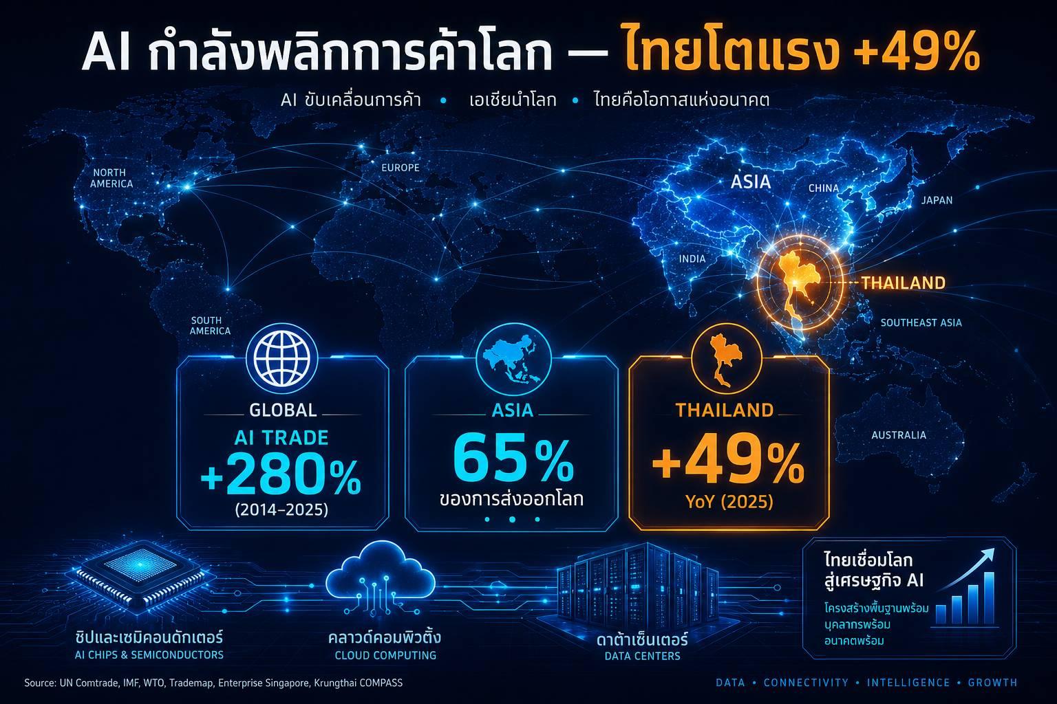 AI พลิกโฉมการค้าโลก ไทยขึ้นแท่นดาวรุ่งโตแรง +49%
