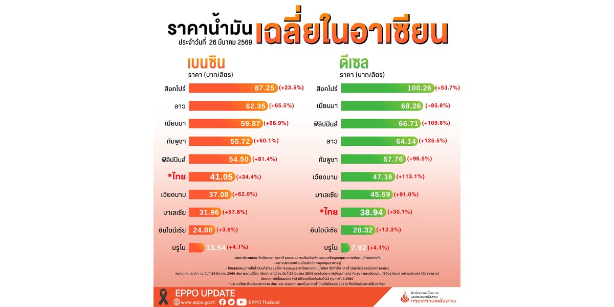 “พลังงาน” แจง การสู้รบที่ยืดเยื้อ ทำน้ำมันโลกพุ่งไม่หยุด แต่กองทุนฯ ยังคงต้องช่วยชดเชยดีเซลมากถึง 19 บาทต่อลิตร