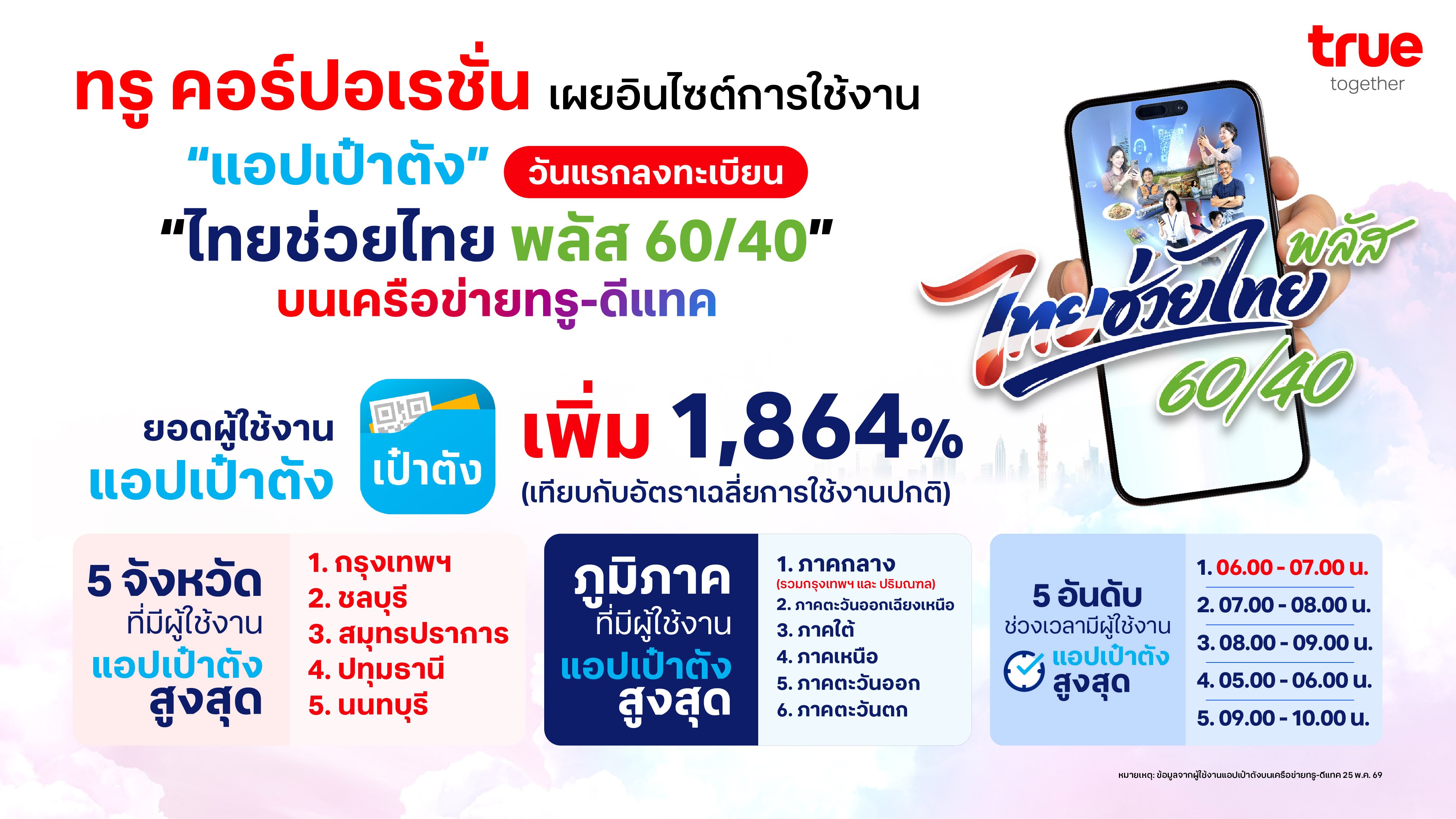ชั่วโมงแรกพีคสุด! ทรู คอร์ปอเรชั่น เผยสถิติวันแรกลงทะเบียน “ไทยช่วยไทย พลัส 60/40” ดันยอดผู้ใช้แอปเป๋าตังพุ่งทำลายสถิติ 1,864%