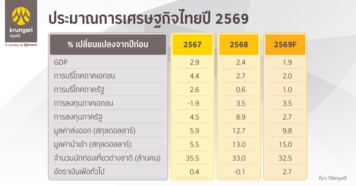 วิจัยกรุงศรีลดจีดีพีไทยปี 69 เหลือ 1.9% จากปัจจัยเสี่ยงภายนอกภายใน