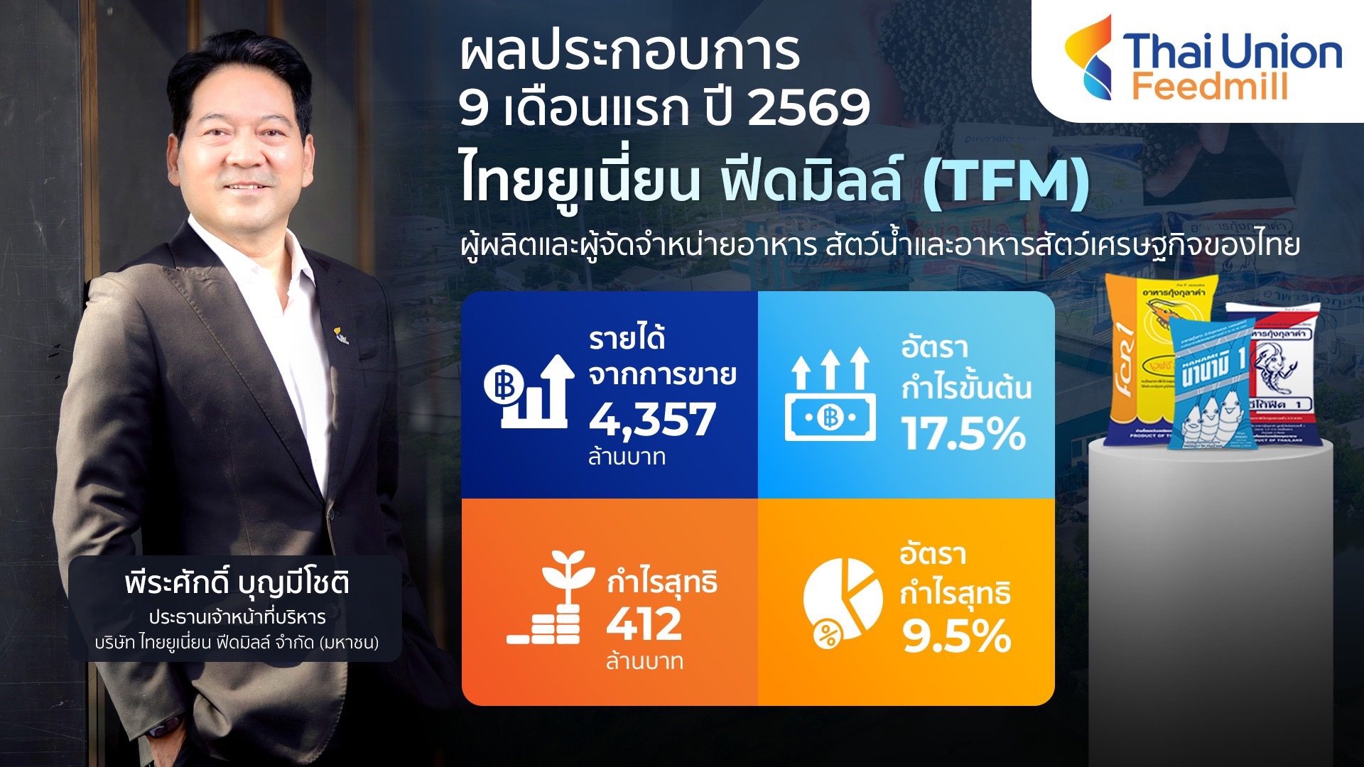 TFM โชว์รายได้ 9 เดือน 4,357 ลบ. กวาดกำไร 412 ลบ. ธุรกิจอาหารกุ้งแกร่ง ตลาดอินโดนีเซียฟื้น