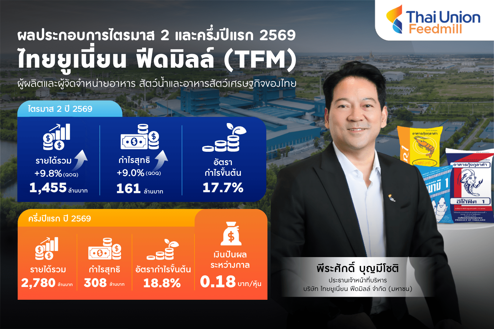 TFM โชว์พอร์ตไตรมาส 2 โกยยอดขายทะลุ 1,455 ลบ. โต 9.8%  ดันกำไรขยายตัว 9% พร้อมจ่ายปันผลระหว่างกาล 0.18 บาท/หุ้น
