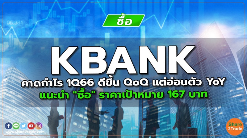 KBANK คาดกำไร 1Q66 ดีขึ้นQoQ แต่อ่อนตัว YoY แนะนำ "ซื้อ" ราคาเป้าหมาย 167 บาท