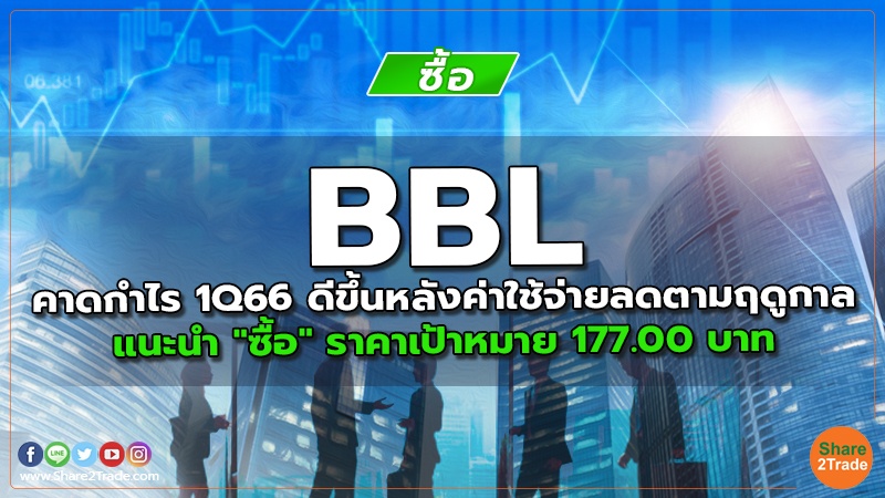 BBL คาดกําไร 1Q66 ดีขึ้นหลังค่าใช้จ่ายลดตามฤดูกาล แนะนำ "ซื้อ" ราคาเป้าหมาย 177.00 บาท