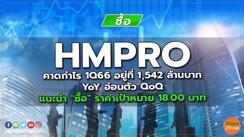 HMPRO คาดกําไร 1Q66 อยู่ที่ 1,542 ล้านบาท YoY อ่อนตัว QoQ แนะนำ "ซื้อ" ราคาเป้าหมาย 18.00 บาท