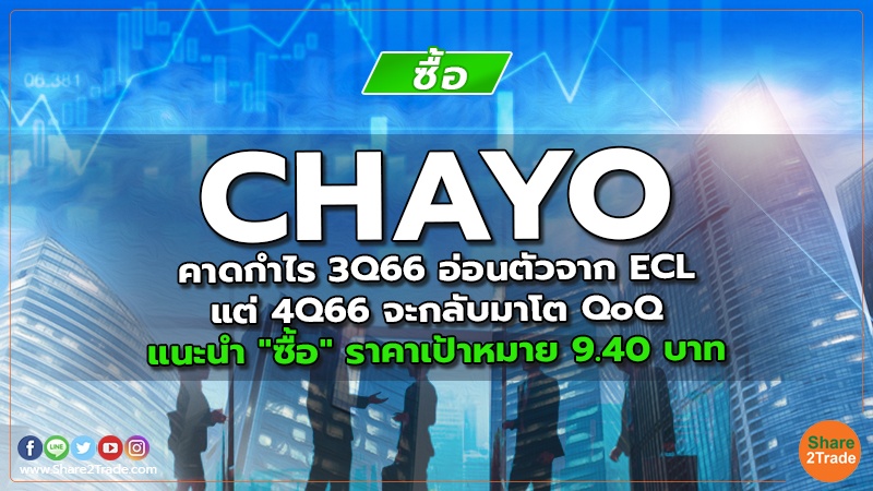 CHAYO คาดกำไร 3Q66 อ่อนตัวจาก ECL แต่ 4Q66 จะกลับมาโต QoQ แนะนำ "ซื้อ" ราคาเป้าหมาย 9.40 บาท