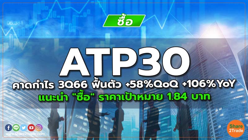 ATP30 คาดกำไร 3Q66 ฟื้นตัว +58%QoQ +106%YoY แนะนำ "ซื้อ" ราคาเป้าหมาย 1.84 บาท