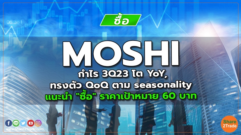 MOSHI กำไร 3Q23 โต YoY, ทรงตัว QoQ ตาม seasonality แนะนำ "ซื้อ" ราคาเป้าหมาย 60 บาท