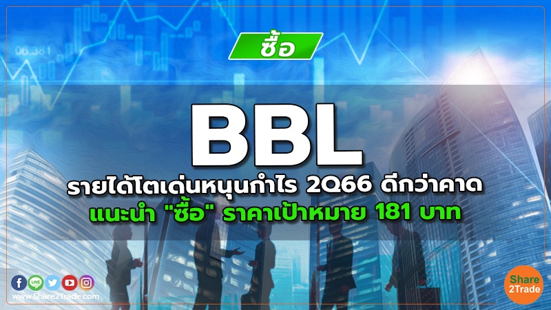 BBL รายได้โตเด่นหนุนกำไร 2Q66 ดีกว่าคาด แนะนำ "ซื้อ" ราคาเป้าหมาย 181 บาท