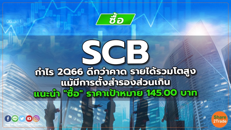 SCB กำไร 2Q66 ดีกว่าคาด รายได้รวมโตสูง แม้มีการตั้งสำรองส่วนเกิน แนะนำ "ซื้อ" ราคาเป้าหมาย 145.00 บาท