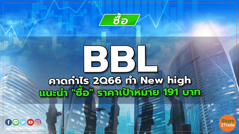 BBL คาดกำไร 2Q66 ทำ New high แนะนำ "ซื้อ" ราคาเป้าหมาย 191 บาท