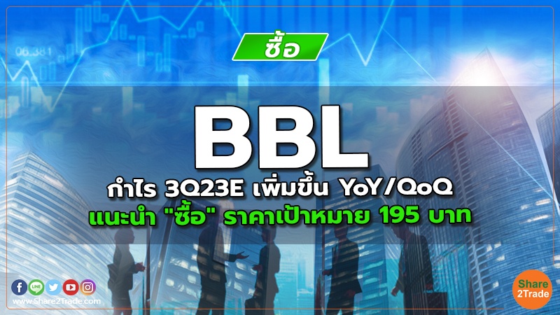 BBL กำไร 3Q23E เพิ่มขึ้น YoY/QoQ แนะนำ "ซื้อ" ราคาเป้าหมาย 195 บาท